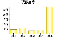 現預金等