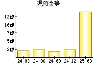 現預金等
