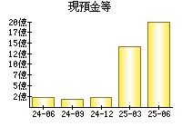 現預金等