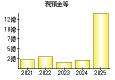 現預金等