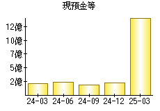 現預金等