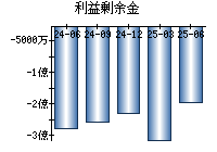 利益剰余金