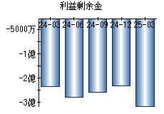利益剰余金