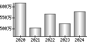 平均年収（単独）