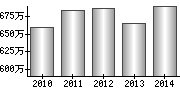 平均年収