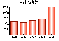 売上高合計