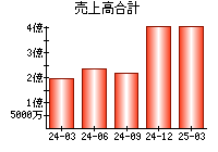売上高合計