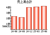 売上高合計