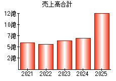 売上高合計