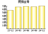 現預金等