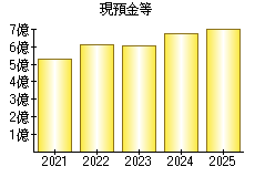 現預金等