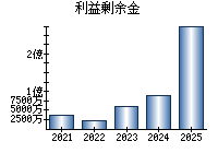 利益剰余金