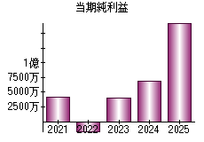 当期純利益