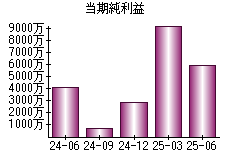 当期純利益