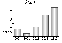営業活動によるキャッシュフロー