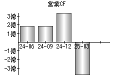 営業活動によるキャッシュフロー