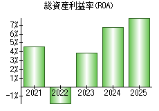 総資産利益率(ROA)