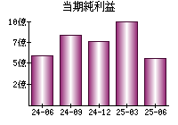 当期純利益