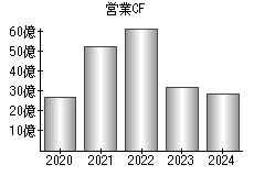 営業活動によるキャッシュフロー