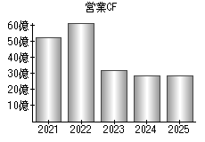 営業活動によるキャッシュフロー
