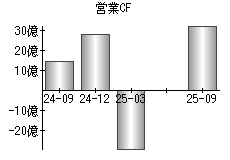営業活動によるキャッシュフロー
