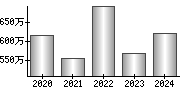 平均年収（単独）