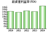 総資産利益率(ROA)