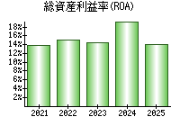 総資産利益率(ROA)