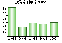 総資産利益率(ROA)
