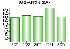 総資産利益率(ROA)