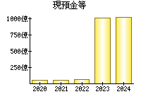 現預金等