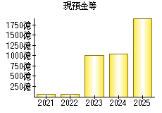 現預金等