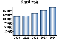 利益剰余金