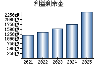 利益剰余金