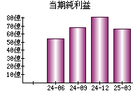 当期純利益