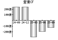 営業活動によるキャッシュフロー