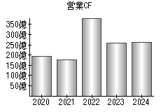 営業活動によるキャッシュフロー