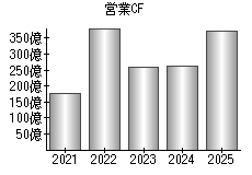 営業活動によるキャッシュフロー