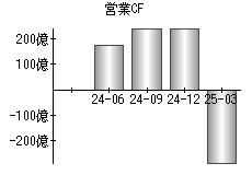 営業活動によるキャッシュフロー