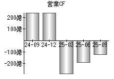 営業活動によるキャッシュフロー