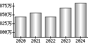 平均年収