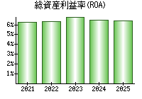 総資産利益率(ROA)