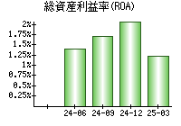 総資産利益率(ROA)