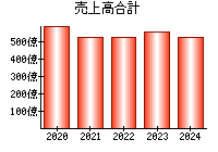 売上高合計