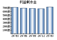 利益剰余金