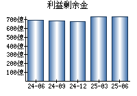 利益剰余金