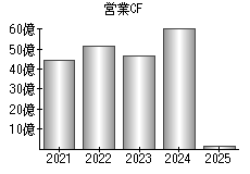 営業活動によるキャッシュフロー