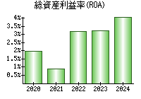 総資産利益率(ROA)