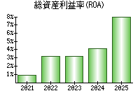 総資産利益率(ROA)