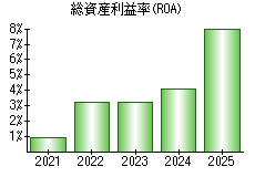 総資産利益率(ROA)